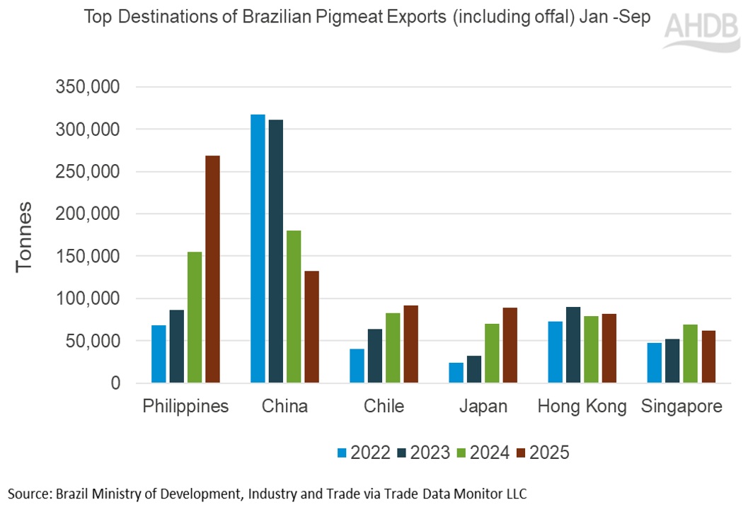 Brazil pig meat exports_Sep25